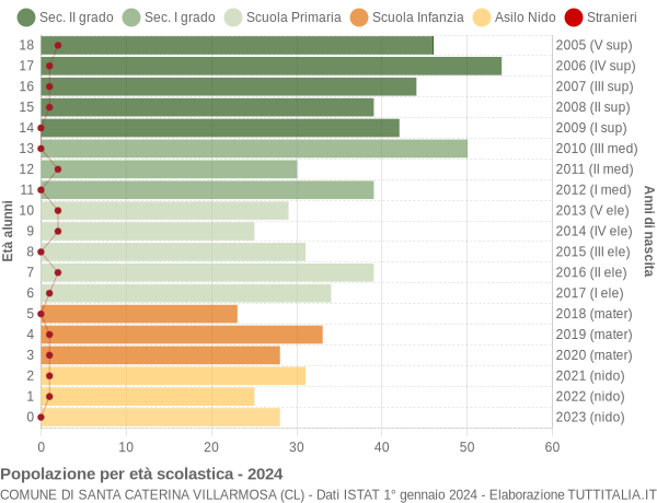 Grafico Popolazione in età scolastica - Santa Caterina Villarmosa 2024