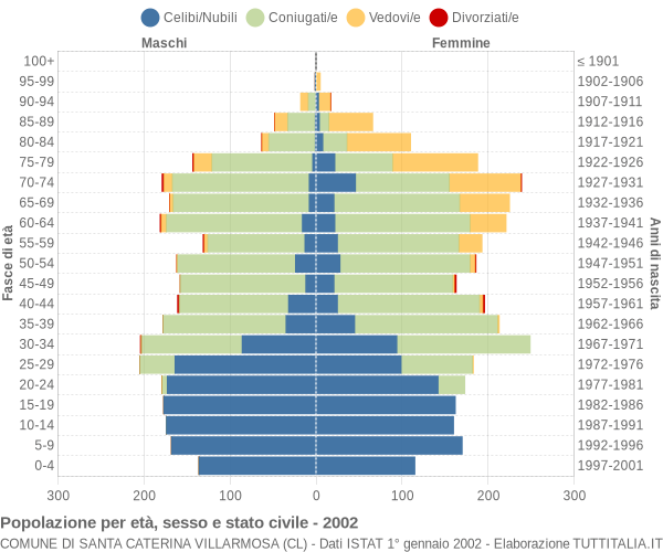 Grafico Popolazione per età, sesso e stato civile Comune di Santa Caterina Villarmosa (CL)