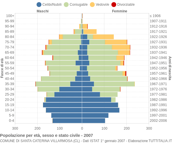 Grafico Popolazione per età, sesso e stato civile Comune di Santa Caterina Villarmosa (CL)