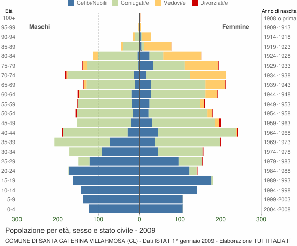 Grafico Popolazione per età, sesso e stato civile Comune di Santa Caterina Villarmosa (CL)