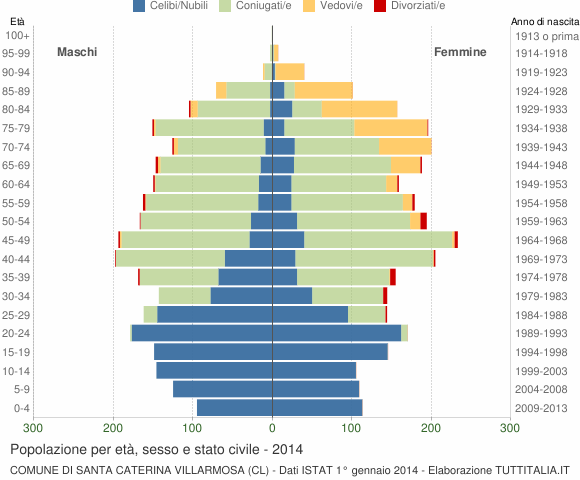 Grafico Popolazione per età, sesso e stato civile Comune di Santa Caterina Villarmosa (CL)