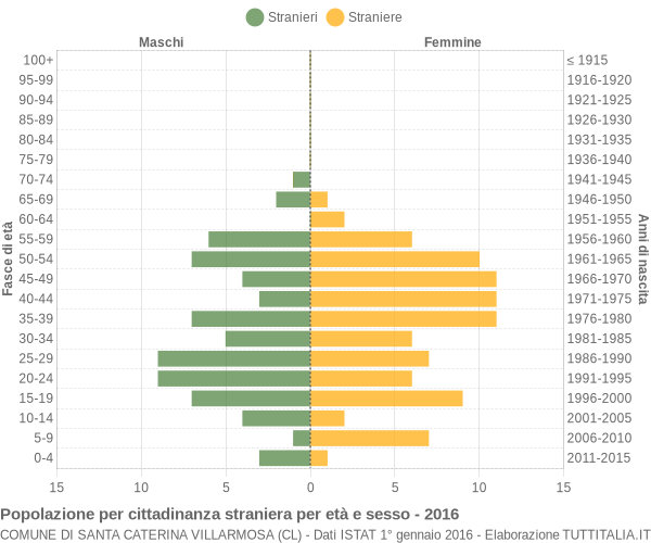 Grafico cittadini stranieri - Santa Caterina Villarmosa 2016