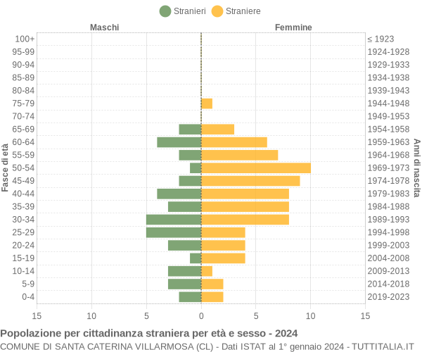 Grafico cittadini stranieri - Santa Caterina Villarmosa 2024