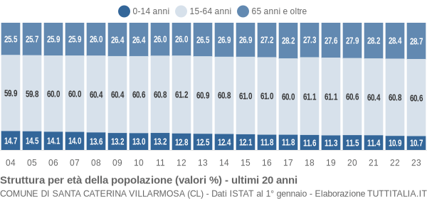 Grafico struttura della popolazione Comune di Santa Caterina Villarmosa (CL)