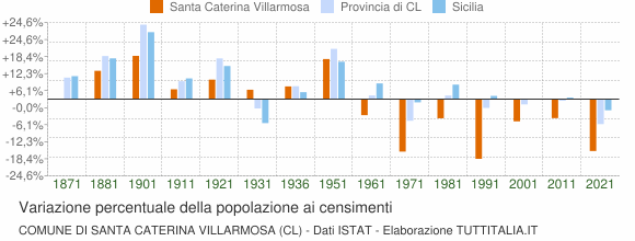 Grafico variazione percentuale della popolazione Comune di Santa Caterina Villarmosa (CL)