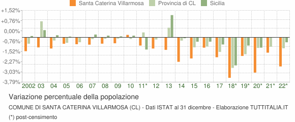 Variazione percentuale della popolazione Comune di Santa Caterina Villarmosa (CL)
