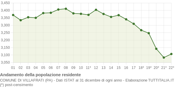 Andamento popolazione Comune di Villafrati (PA)