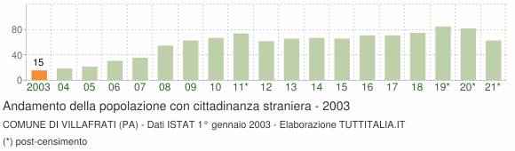 Grafico andamento popolazione stranieri Comune di Villafrati (PA)