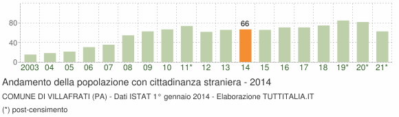 Grafico andamento popolazione stranieri Comune di Villafrati (PA)