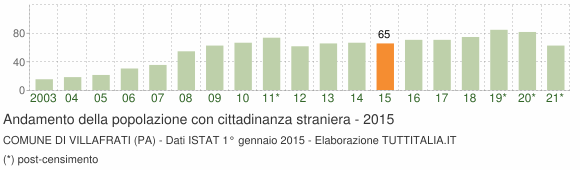 Grafico andamento popolazione stranieri Comune di Villafrati (PA)