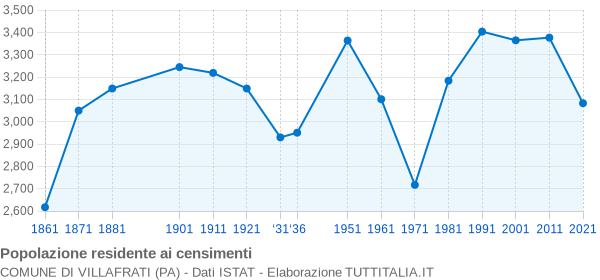 Grafico andamento storico popolazione Comune di Villafrati (PA)