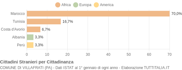 Grafico cittadinanza stranieri - Villafrati 2006