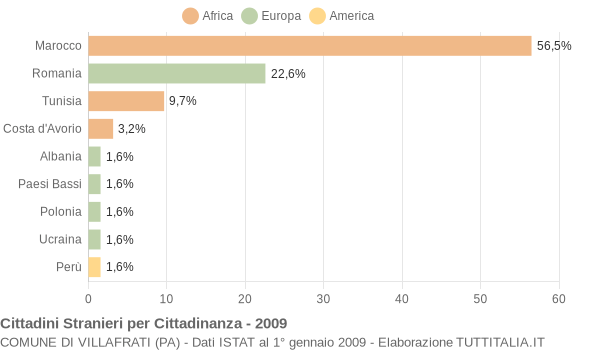 Grafico cittadinanza stranieri - Villafrati 2009