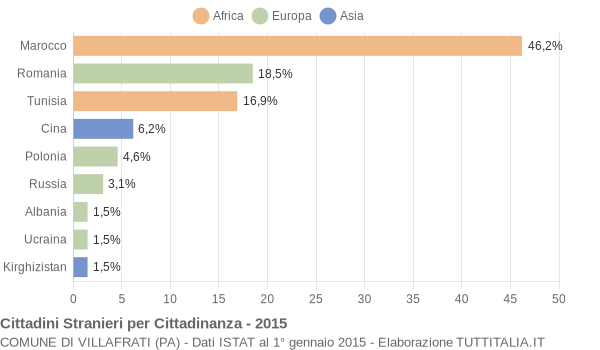 Grafico cittadinanza stranieri - Villafrati 2015