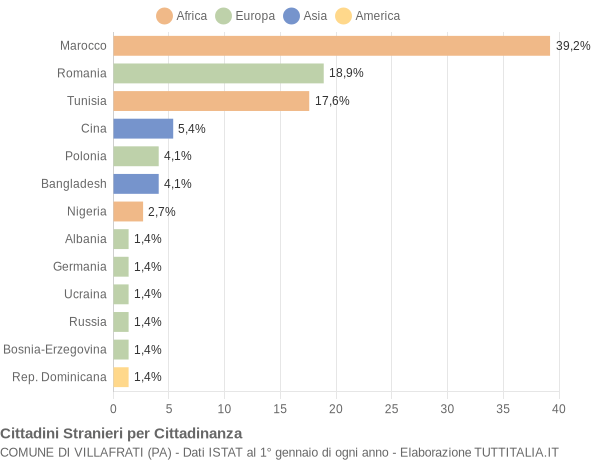 Grafico cittadinanza stranieri - Villafrati 2018