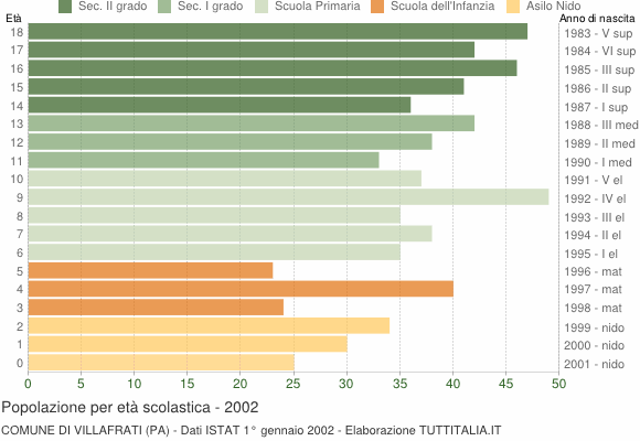 Grafico Popolazione in età scolastica - Villafrati 2002