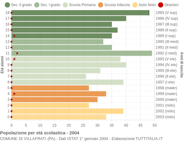 Grafico Popolazione in età scolastica - Villafrati 2004