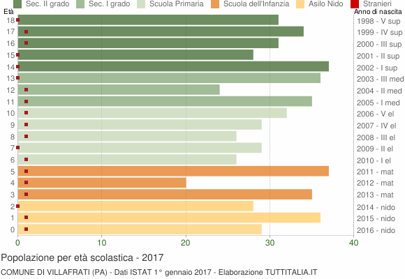 Grafico Popolazione in età scolastica - Villafrati 2017