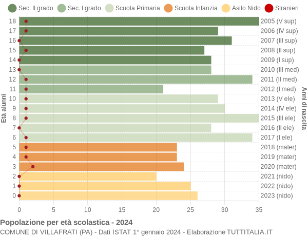 Grafico Popolazione in età scolastica - Villafrati 2024