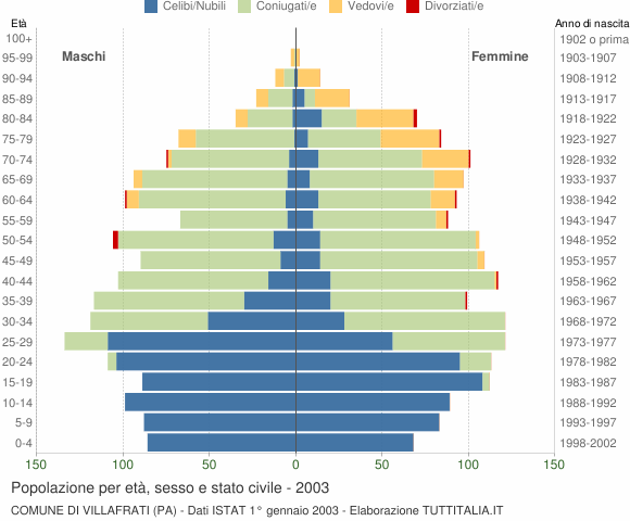 Grafico Popolazione per età, sesso e stato civile Comune di Villafrati (PA)