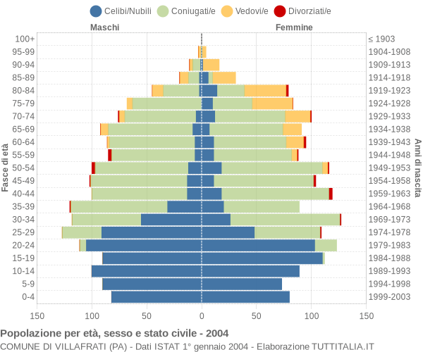 Grafico Popolazione per età, sesso e stato civile Comune di Villafrati (PA)