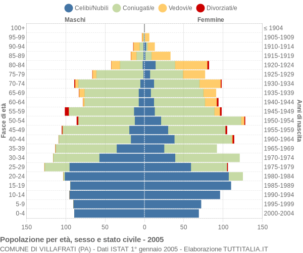 Grafico Popolazione per età, sesso e stato civile Comune di Villafrati (PA)