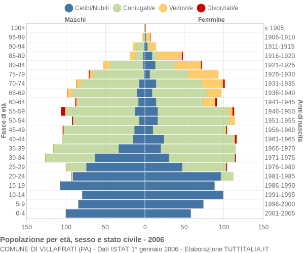 Grafico Popolazione per età, sesso e stato civile Comune di Villafrati (PA)