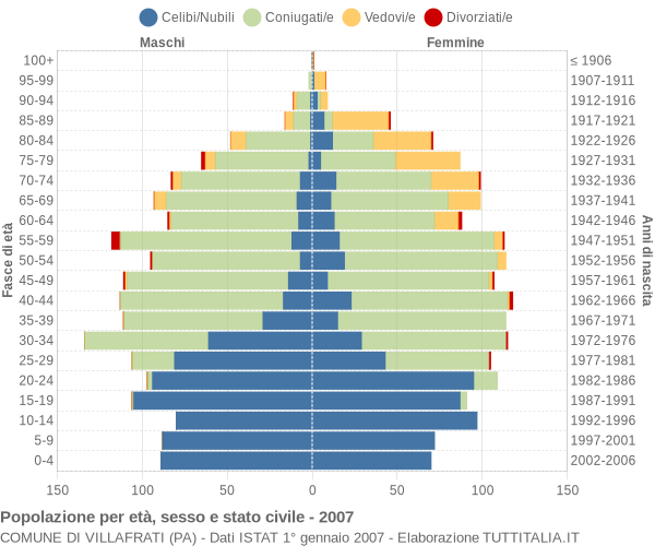 Grafico Popolazione per età, sesso e stato civile Comune di Villafrati (PA)