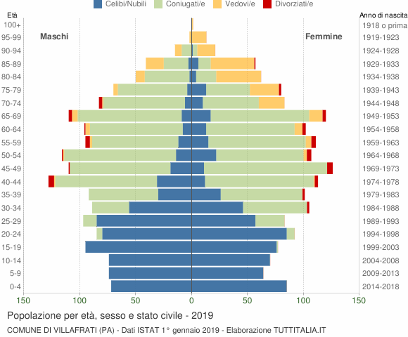 Grafico Popolazione per età, sesso e stato civile Comune di Villafrati (PA)