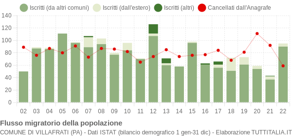 Flussi migratori della popolazione Comune di Villafrati (PA)