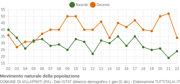 Grafico movimento naturale della popolazione Comune di Villafrati (PA)