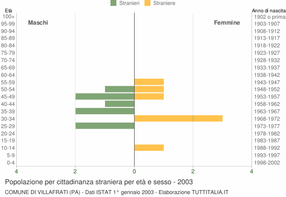 Grafico cittadini stranieri - Villafrati 2003