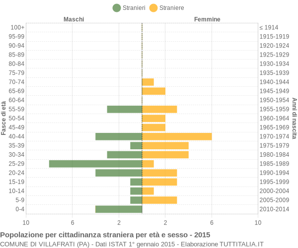 Grafico cittadini stranieri - Villafrati 2015