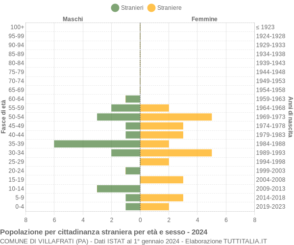 Grafico cittadini stranieri - Villafrati 2024