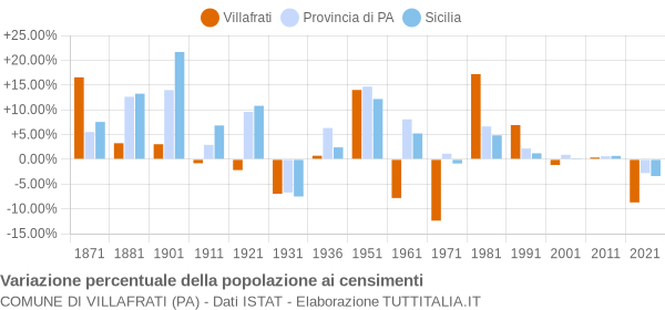 Grafico variazione percentuale della popolazione Comune di Villafrati (PA)