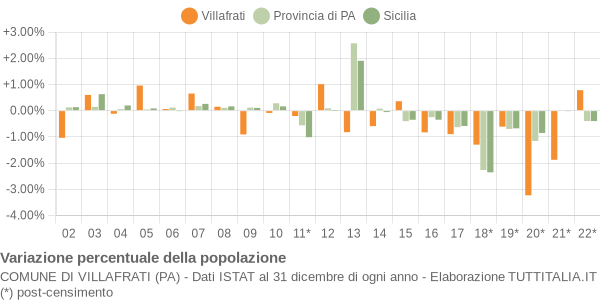 Variazione percentuale della popolazione Comune di Villafrati (PA)