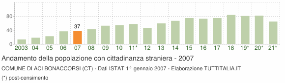 Grafico andamento popolazione stranieri Comune di Aci Bonaccorsi (CT)