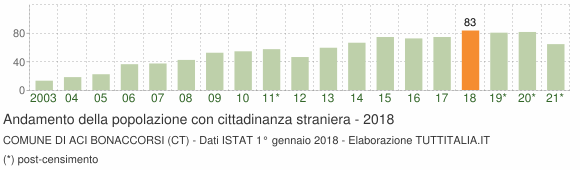 Grafico andamento popolazione stranieri Comune di Aci Bonaccorsi (CT)