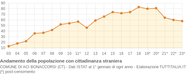 Andamento popolazione stranieri Comune di Aci Bonaccorsi (CT)