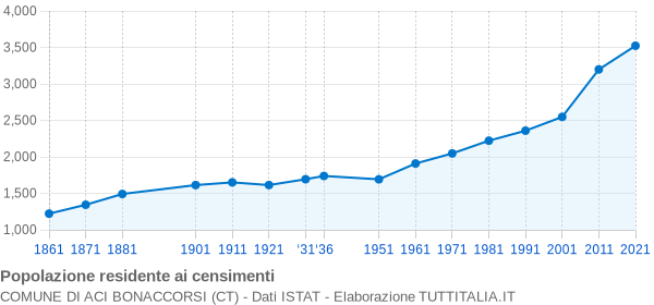 Grafico andamento storico popolazione Comune di Aci Bonaccorsi (CT)