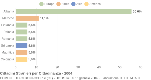 Grafico cittadinanza stranieri - Aci Bonaccorsi 2004