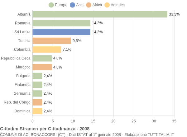 Grafico cittadinanza stranieri - Aci Bonaccorsi 2008