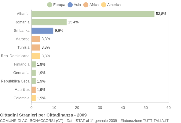 Grafico cittadinanza stranieri - Aci Bonaccorsi 2009