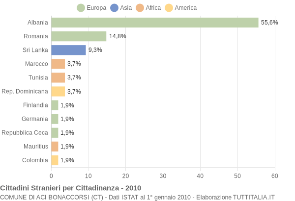 Grafico cittadinanza stranieri - Aci Bonaccorsi 2010