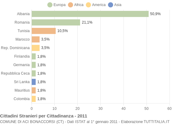 Grafico cittadinanza stranieri - Aci Bonaccorsi 2011