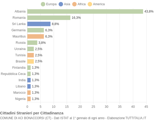 Grafico cittadinanza stranieri - Aci Bonaccorsi 2019