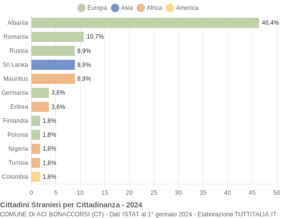 Grafico cittadinanza stranieri - Aci Bonaccorsi 2024