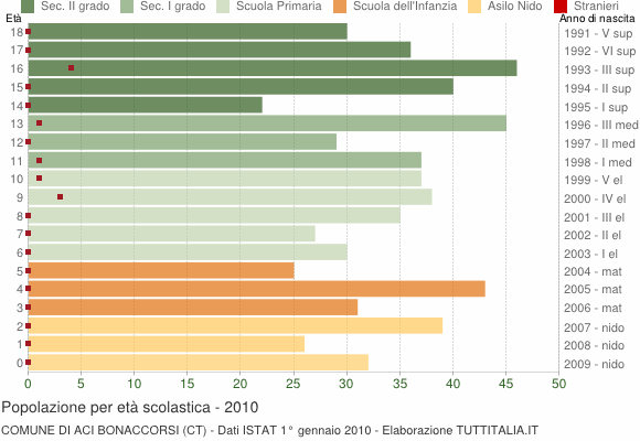 Grafico Popolazione in età scolastica - Aci Bonaccorsi 2010