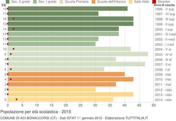 Grafico Popolazione in età scolastica - Aci Bonaccorsi 2015