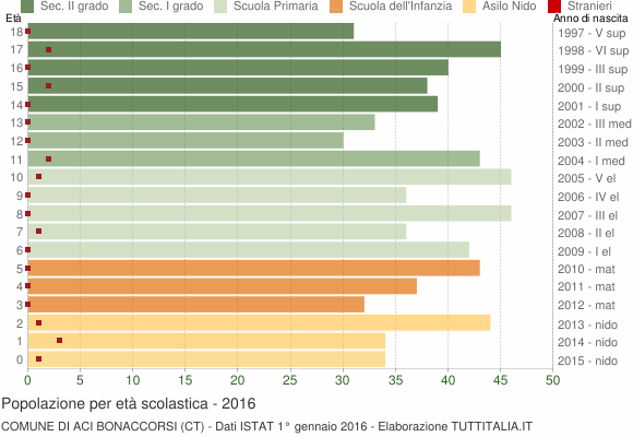 Grafico Popolazione in età scolastica - Aci Bonaccorsi 2016